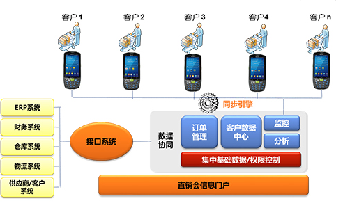 家電直銷會移動信息化，手持終端添磚加瓦