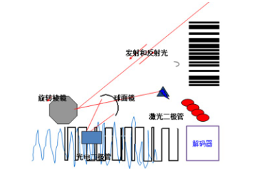 讀碼器選激光式還是影像式？DATALOGIC得利捷教您了解更高性價(jià)比的技術(shù)！