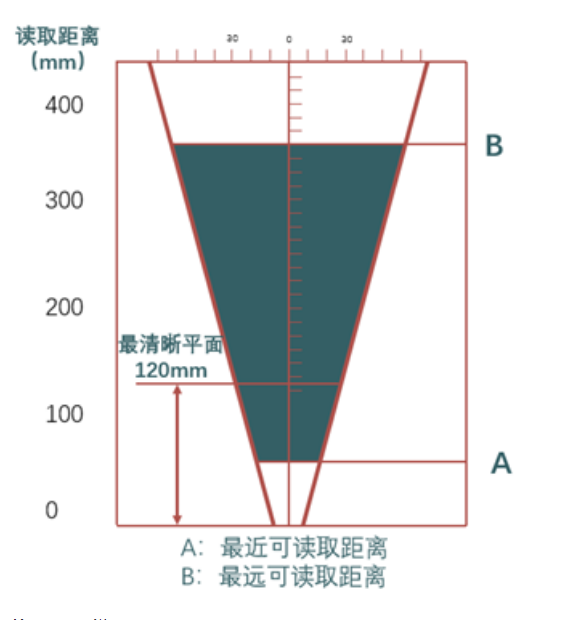 ?？礗D2013EM智能讀碼器距離.png